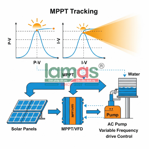 MPPT biến tần